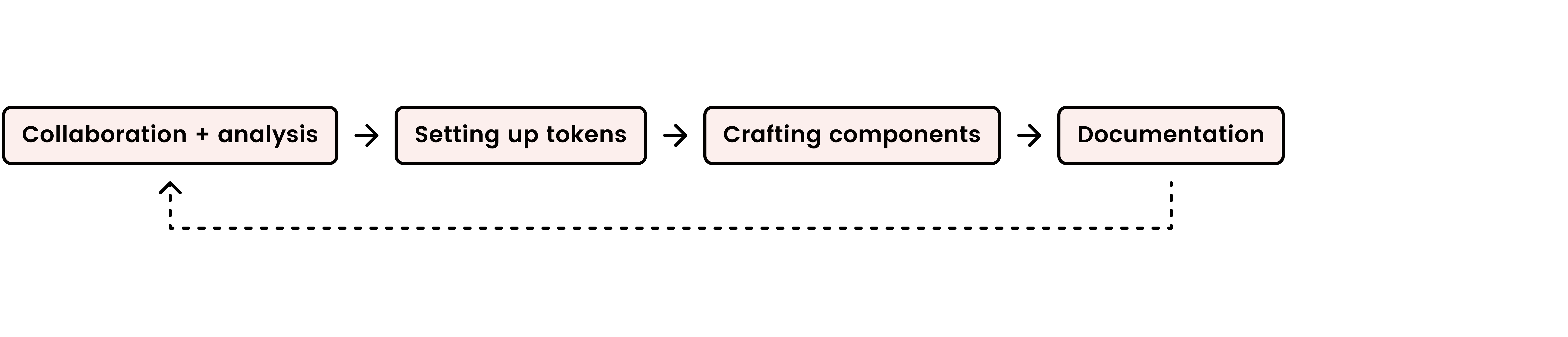 Process: Collaboration + analysis, setting up tokens, crafting components, documentation Process: Collaboration + analysis, setting up tokens, crafting components, documentation