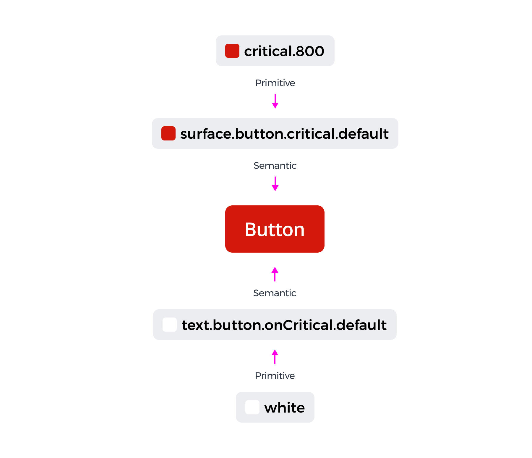 Token architecture - two tiered setup