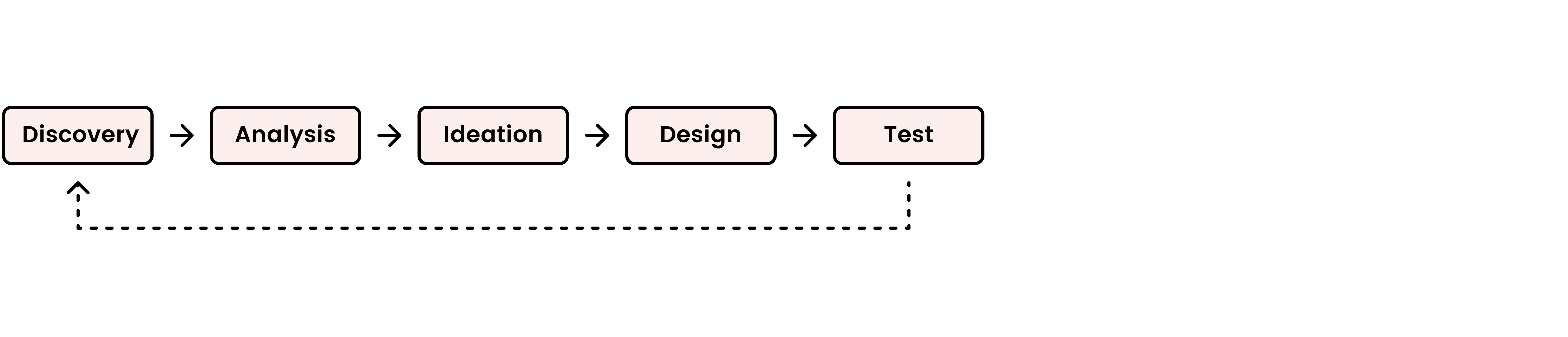 Process was: Discovery, Analysis, Ideation, Design, Test and repeat Process was: Discovery, Analysis, Ideation, Design, Test and repeat